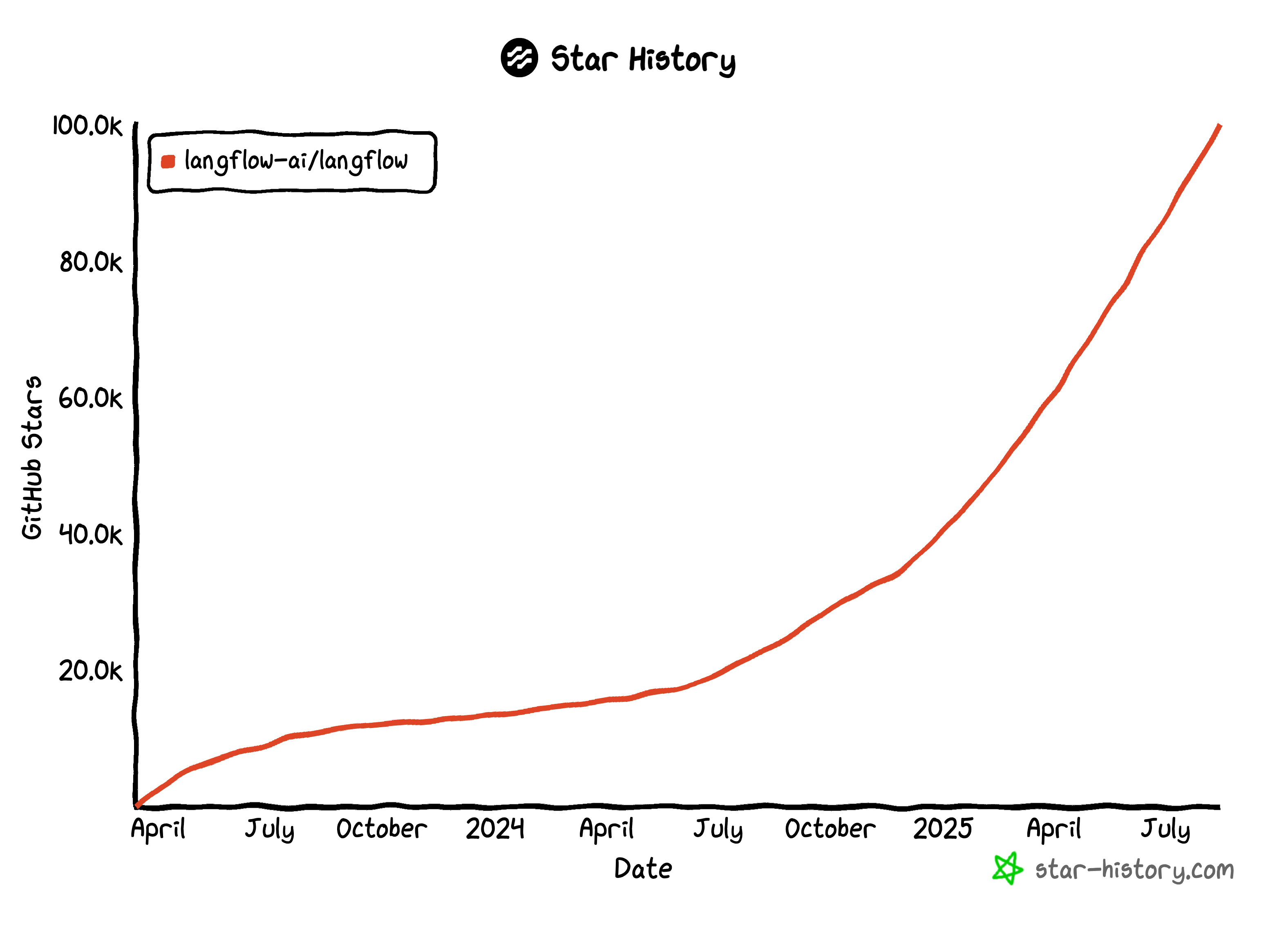 Our journey to 100k stars