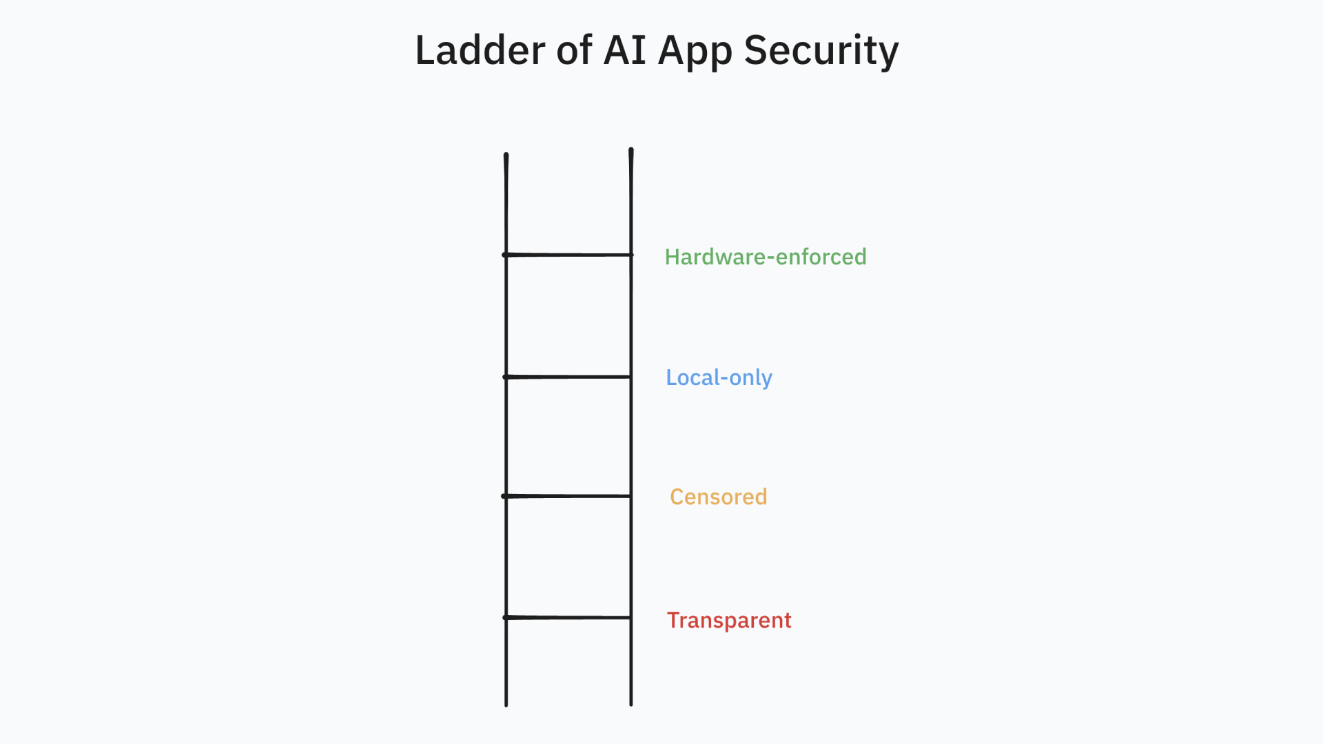 The Ladder of AI Security